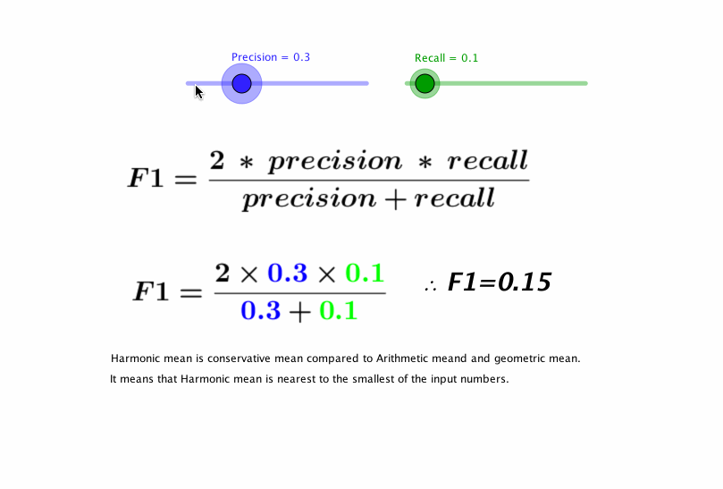 Why Harmonic Mean is used to calculate F1-Measure?